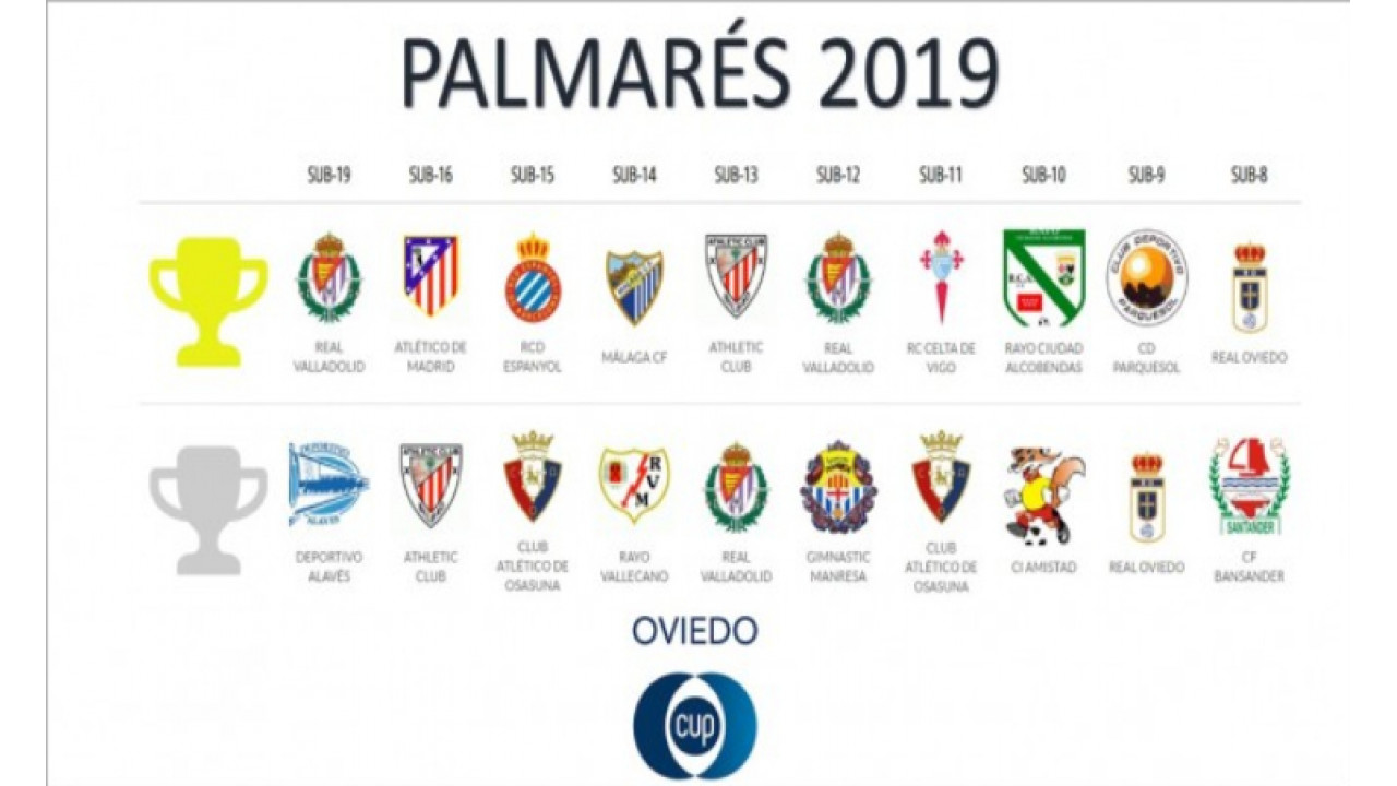 PALMARÉS OVIEDO CUP 2019